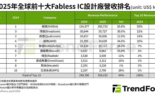 IC設計營收暴增44%！NVIDIA獨霸過半、台廠躍居第五是它