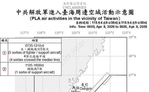 鄭麗文「和平之旅」沒用! 中國昨派15機艦擾台、今再加碼實彈射擊