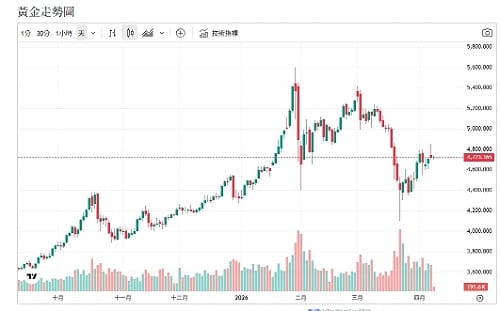 川普釋停火訊號、油價重挫、美元回落 專家：5000美元攻防開打