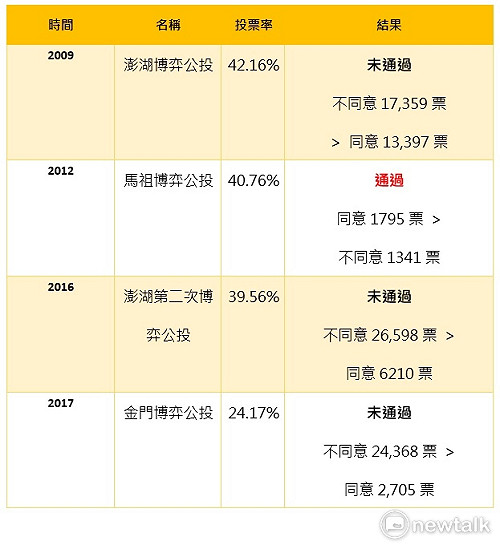 博奕公投未過 金門財政良好不需賭博收入是主因
