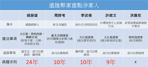 遠雄弊案誰涉案? 求刑幾年? 一圖秒懂