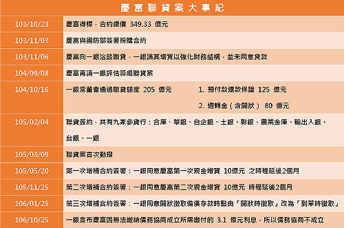 慶富案調查報告》一圖秒懂獵雷艦聯貸案大事紀