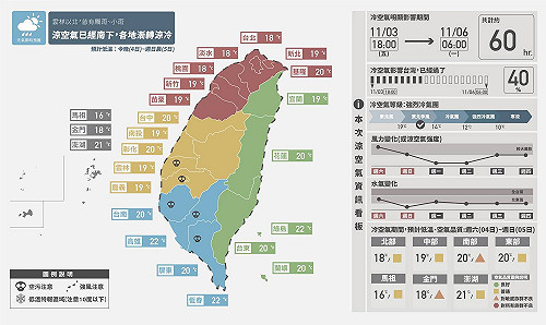 今晚超級冷！台北僅18度 馬祖最冷16度