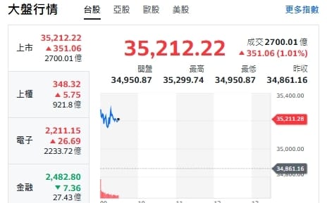 台股開盤》台積帶頭衝 大盤站上35000點 記憶體轉強關鍵曝光