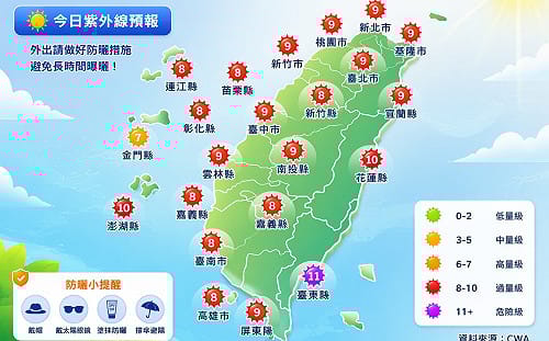 中午別亂跑！今飆35度紫外線爆表 專家示警：陰天也可能曬傷
