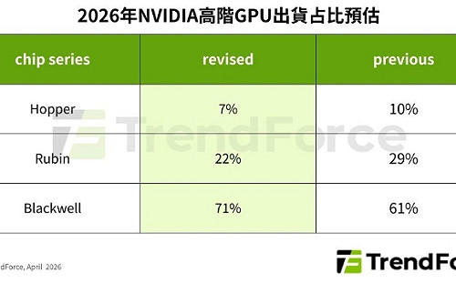 地緣政治風險 供應鏈變數 Blackwell拉高出貨比重