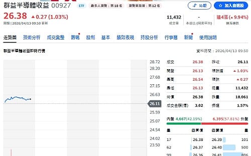 台積電AI加持、00927配息0.94創高、4／17前卡位