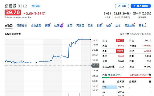 弘憶國際漲停背後 布局NVIDIA全球AI算力全售罄