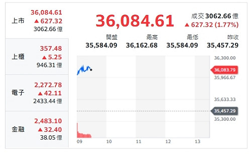 台股開盤》大盤衝漲逾600點 站上36000 熱門補漲題材來了