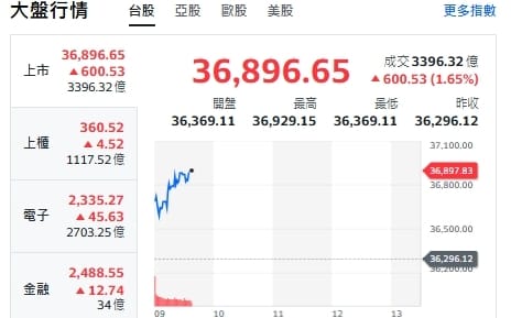 台股開盤》大盤飆漲逾600點攻36929新高！專家示警：這訊號是關鍵