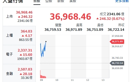 台股開盤》大盤漲逾200點 逼近37000 有待台積點火 