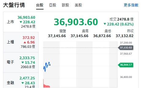 台股開盤》台積失守撐盤力道 指數跌逾200點 專家：台積測2000元新支撐