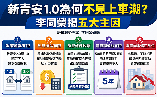 新青安末班車卻不見上車潮？李同榮揭：5大主因、預期政策延續