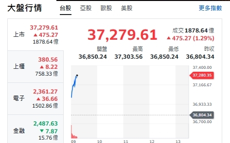 台股開盤》台積帶頭衝 大盤站上37300點 創新高名單來了