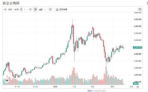 地緣降溫＝金價見頂訊號？專家：站穩此數字有望挑戰前高