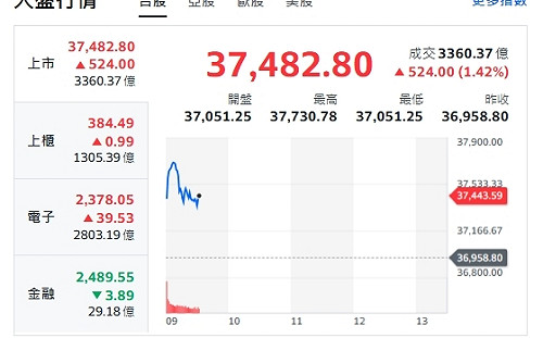 台股開盤》權值F4全面點火！台股飆漲逾500點 AI主升段再啟動？