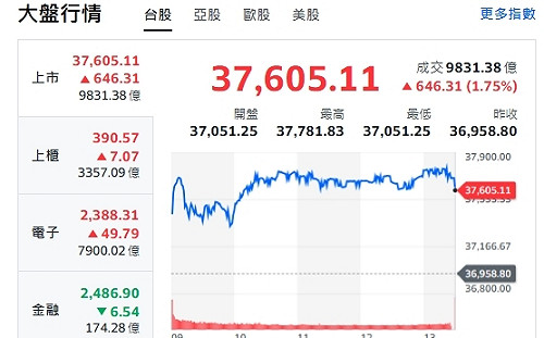 大盤創高站穩37600  資金不是亂噴  法人選股名單曝光