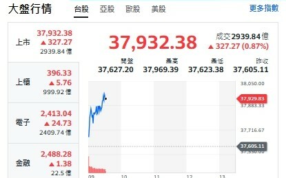 台股開盤》衝關38000！權值股火力全開 記憶體任務來了