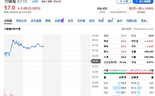 個股動態》力積電Q1獲利轉盈、終結十季虧損、股價飆逾8%