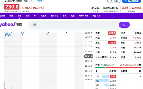 台股創高 多頭行情延續 法人押他 盤中直接亮燈漲停