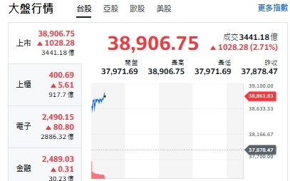台股開盤》大盤漲千點 專家：台積攻波段2400、指數挑戰39000