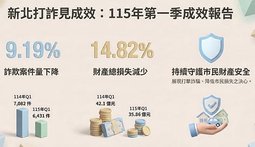 網路假拍賣猖獗  新北前3月逮137人涉票卡詐騙