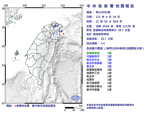 快訊》22:56臺灣東部海域發生規模4.4有感地震 最大震度宜蘭縣南澳3級
