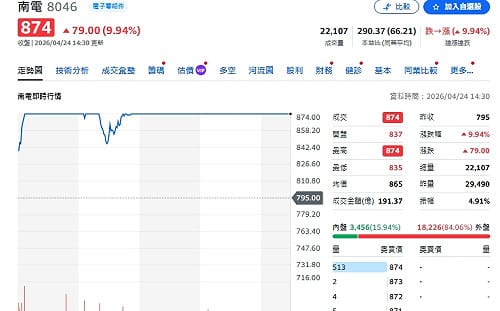 00981A突破2000億！瑤姐為何精準出手南電 強鎖漲停？