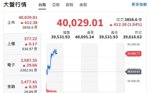 台股開盤》大盤續衝攻四萬！專家：缺口若不回補、CPO、PCB恐全鬆動