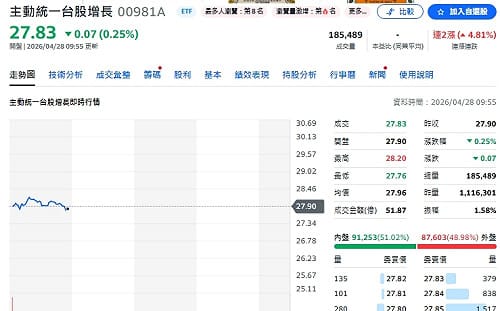 4 萬點的寂寞？75%下跌！22 億解密00981A為何押緯穎