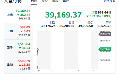 台股開盤》台積跳水 大盤跌逾300點 專家：周K技術過熱缺口必回測