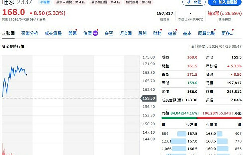 瑤姐出手00981A首建倉記憶體！旺宏爆量背後有玄機？