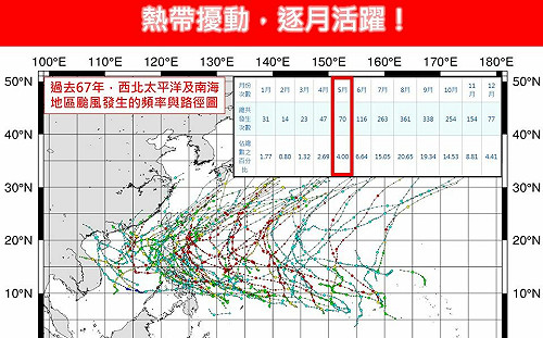5月颱風蠢動！關島附近恐有熱帶擾動發展　專家曝影響台機率