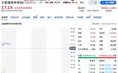 ETF輪動秀肌肉！00991A靠ABF奪一週漲幅冠軍