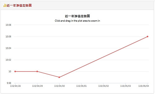 建倉只是前菜 淨值開始動了！00403A開戰倒數