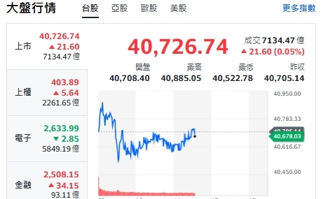 台股4萬點狂潮 一圖看本周處置出關名單