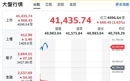 台股開盤》電子權值衝、大盤站上41500點、聯發科連拉漲停扮關鍵