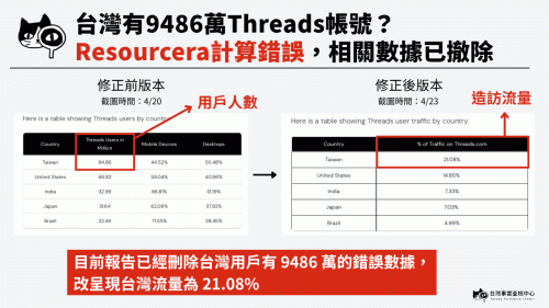 台灣有9486萬個Threads帳號?事實查核中心揭真相 | 科技 | Newtalk新聞