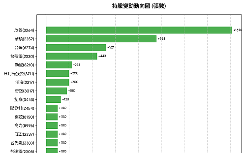 00981A加碼清單曝光！瑤姐狂掃AI 一圖看押寶族群 