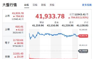 台積先進製程擴張點燃材料鏈 受惠個股名單來了