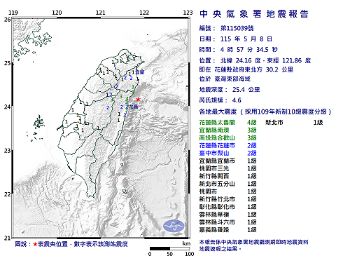 快訊》04:57臺灣東部海域發生規模4.6有感地震 最大震度花蓮縣太魯閣4級