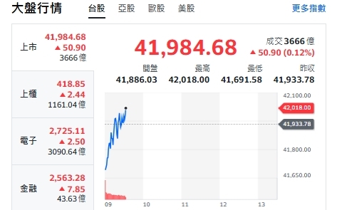 台股開盤》台積休息、聯發科扛旗！力守42000點 專家：41138缺口關鍵防線