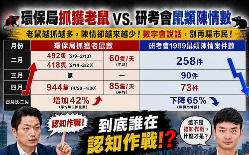 轟蔣萬安不敢認環保局抓的老鼠數 議員：拿研考會1999數據帶風向 才是認知作戰