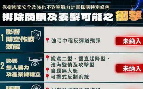 一圖警示！國防部發言人：7800億特別條例排除商購委製  衝擊5大戰力項目
