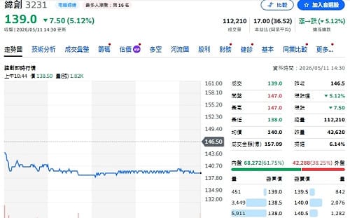 緯創砸重金擴AI版圖 財報亮眼 股價今遭市場殺  