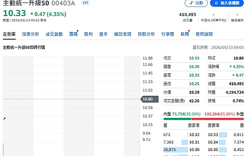 00403A一天狂掃40檔！投信土豪護盤 硬扛外資倒貨