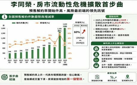 預售解約、房貸逾放同擴散？李同榮：台灣房市進入流動性危機四部曲