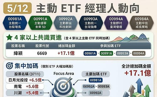 AI資金選邊站 4家主動ETF為何狂掃緯穎？