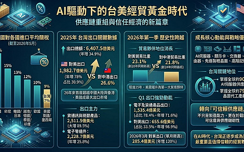 童振源專論》AI驅動下的台美經貿黃金時代