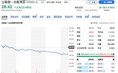 00981A跌了但還貴？外資殺盤中 瑤姐押聯電避風港